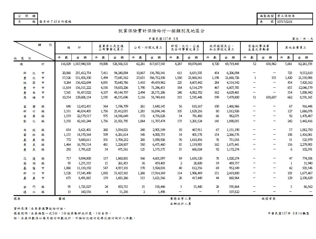 就業保險實計保險給付—按類別及地區分第1頁圖表